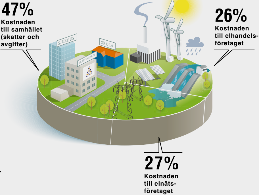 Kostnadsfördelning på energimarknaden